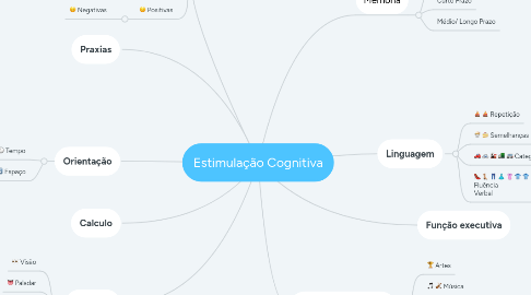 Mind Map: Estimulação Cognitiva