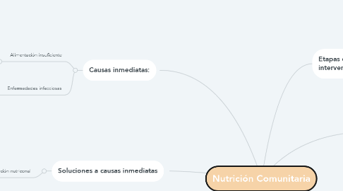 Mind Map: Nutrición Comunitaria