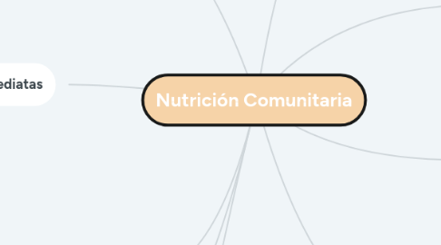 Mind Map: Nutrición Comunitaria