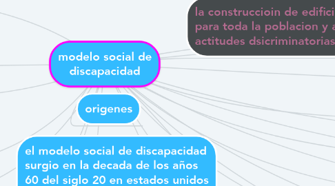 Mind Map: modelo social de discapacidad