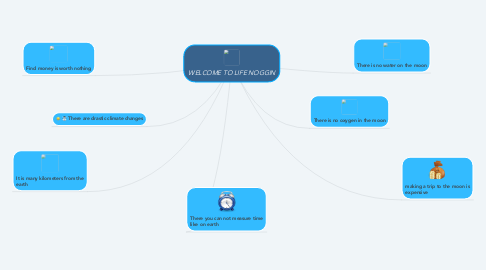 Mind Map: WELCOME TO LIFE NOGGIN