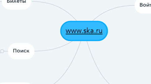 Mind Map: www.ska.ru