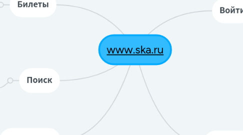 Mind Map: www.ska.ru