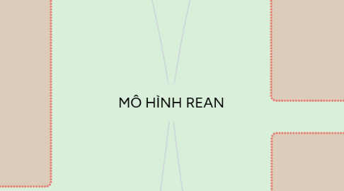 Mind Map: MÔ HÌNH REAN