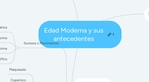 Mind Map: Edad Moderna y sus antecedentes