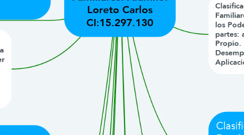 Mind Map: Poderes y Organos  Familiares. Alumno: Loreto Carlos CI:15.297.130