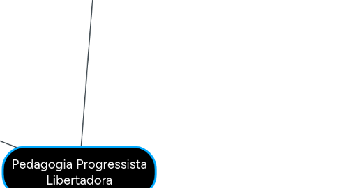 Mind Map: Pedagogia Progressista Libertadora