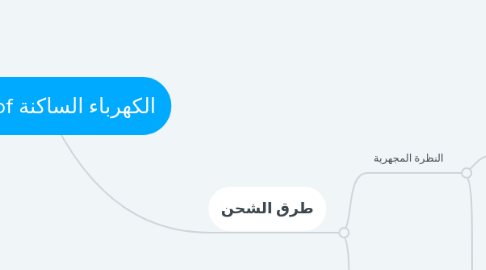 Mind Map: Copy of الكهرباء الساكنة