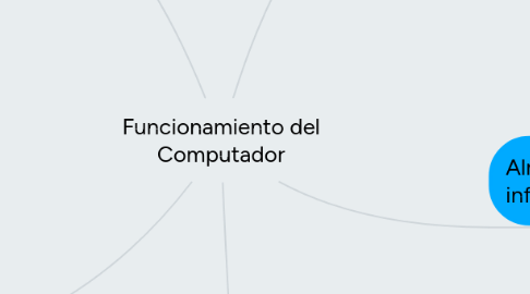 Mind Map: Funcionamiento del Computador