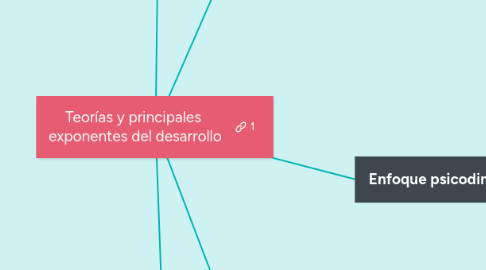 Mind Map: Teorías y principales exponentes del desarrollo