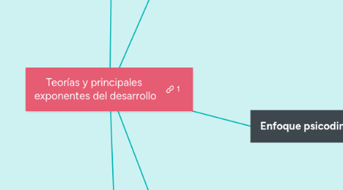 Mind Map: Teorías y principales  exponentes del desarrollo