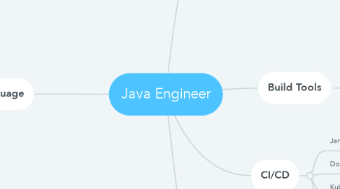 Mind Map: Java Engineer