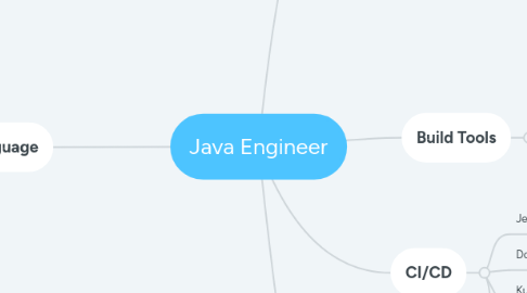 Mind Map: Java Engineer