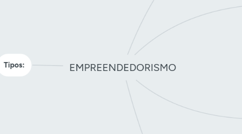 Mind Map: EMPREENDEDORISMO