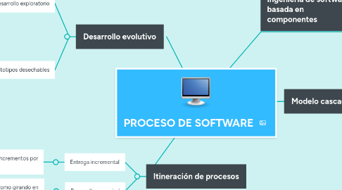 Mind Map: PROCESO DE SOFTWARE