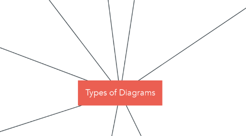 Mind Map: Types of Diagrams