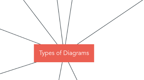 Mind Map: Types of Diagrams