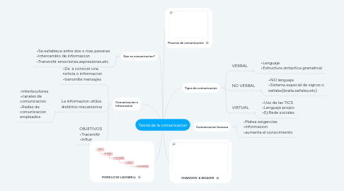 Mind Map: Teoria de la comunicacion