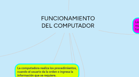 Mind Map: FUNCIONAMIENTO DEL COMPUTADOR