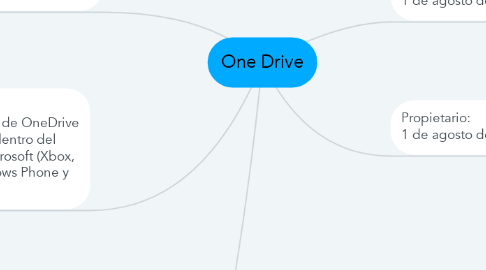 Mind Map: One Drive