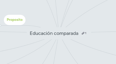 Mind Map: Educación comparada