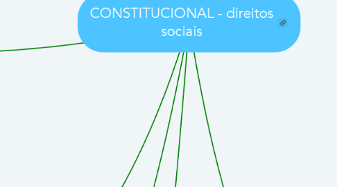 Mind Map: CONSTITUCIONAL - direitos sociais