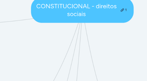 Mind Map: CONSTITUCIONAL - direitos sociais