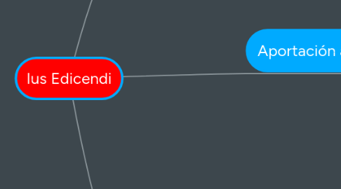 Mind Map: Ius Edicendi