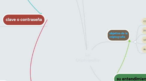Mind Map: La Criptografia