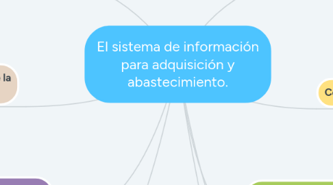 Mind Map: El sistema de información para adquisición y abastecimiento.