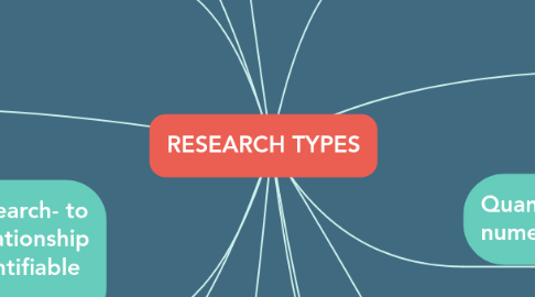 Mind Map: RESEARCH TYPES