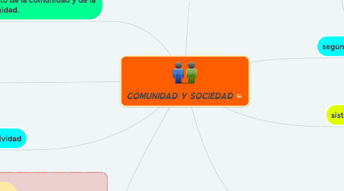 Mind Map: COMUNIDAD Y SOCIEDAD