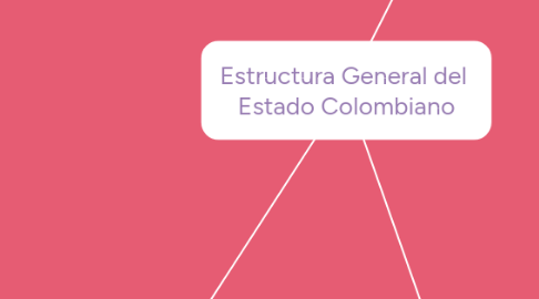 Mind Map: Estructura General del Estado Colombiano