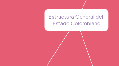 Mind Map: Estructura General del  Estado Colombiano