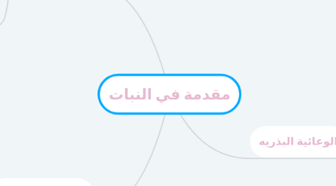 Mind Map: مقدمة في النبات