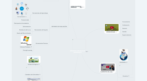 Mind Map: AMBIENTES VIRTUALES DE APRENDIZAJE