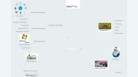 Mind Map: AMBIENTES VIRTUALES DE  APRENDIZAJE