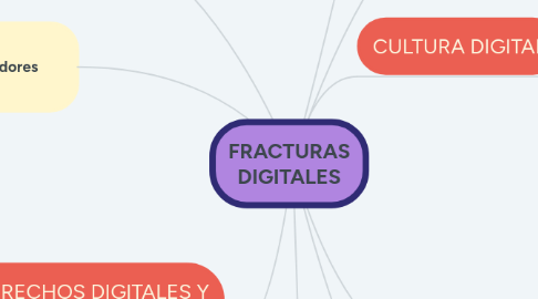 Mind Map: FRACTURAS DIGITALES