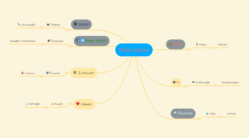 Mind Map: Mídias Digitais