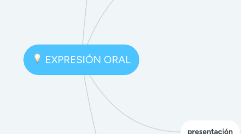 Mind Map: EXPRESIÓN ORAL