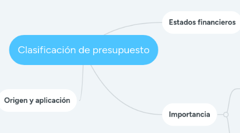 Mind Map: Clasificación de presupuesto