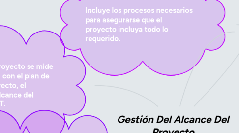 Mind Map: Gestión Del Alcance Del Proyecto