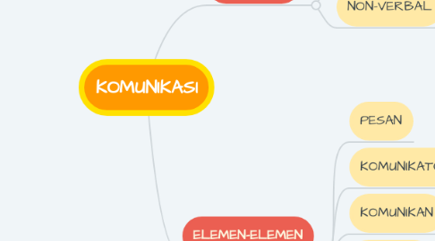 Mind Map: KOMUNIKASI