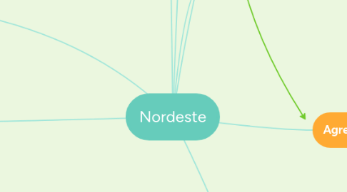 Mind Map: Nordeste