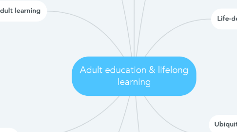 Mind Map: Adult education & lifelong learning