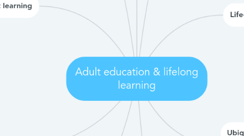 Mind Map: Adult education & lifelong learning