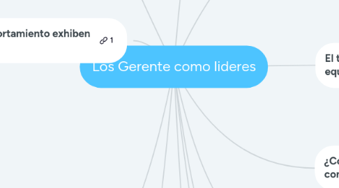 Mind Map: Los Gerente como lideres