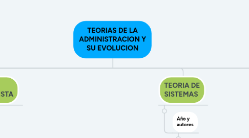 Mind Map: TEORIAS DE LA ADMINISTRACION Y SU EVOLUCION