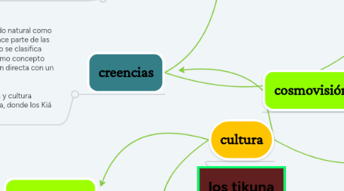 Mind Map: los tikuna