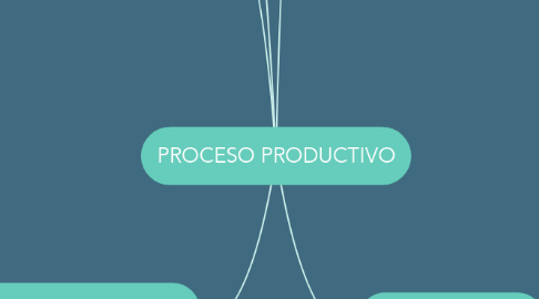 Mind Map: PROCESO PRODUCTIVO